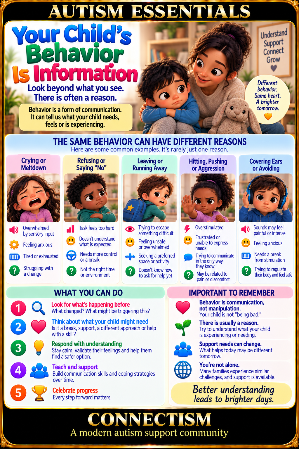 Connectism infographic showing how behaviors such as crying, refusing, running away, hitting, and covering ears may communicate different needs or experiences in autistic children.